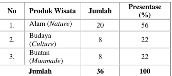 Tabel 1. Jumlah dan Presentase Produk Wisata Di Kabupaten Kuningan Tahun