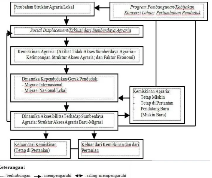 Gambar 1. Kerangka Pemikiran Perubahan Struktur Agraria, Kemiskinan, dan  Gerak Penduduk