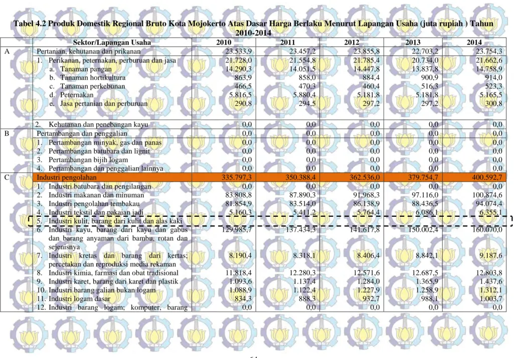 Tabel 4.2 Produk Domestik Regional Bruto Kota Mojokerto Atas Dasar Harga Berlaku Menurut Lapangan Usaha (juta rupiah ) Tahun  2010-2014 