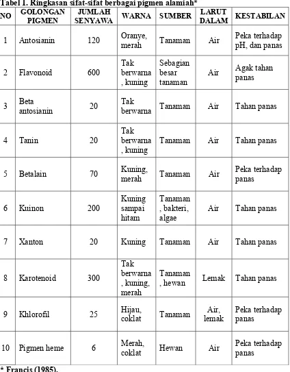 Tabel 1. Ringkasan sifat-sifat berbagai pigmen alamiah* 