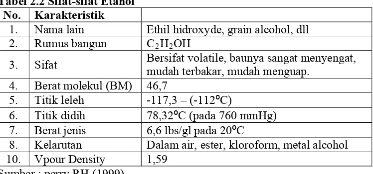 Tabel 2.2 Sifat-sifat Etanol 