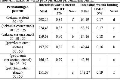 Tabel 4.1. Intensitas warna pada perlakuan perbandingan pelarut. Intensitas warna merah Intensitas warna kuning 