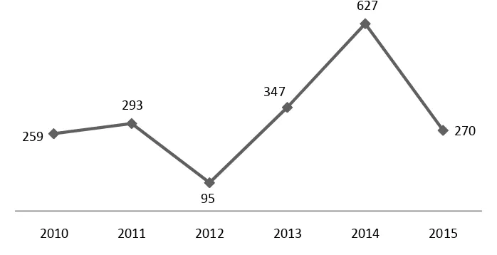 Gambar 2. Jumlah Kecelakaan di Karawang Tahun 2010-2015 