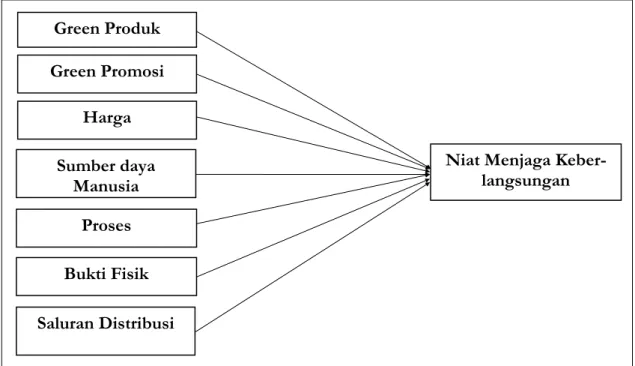 Gambar 1: Model Penelitian  