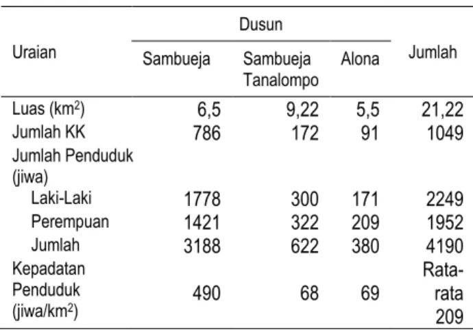 Tabel  2.  Luas  dan  Keadaan  Penduduk  Desa  Sambueja  Kecamatan Simbang Kabupaten  Maros 