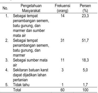 Tabel  8.  Sebaran  Frekuensi  Persepsi  Masyarakat  Terhadap  Usulan Penambangan Karst di Desa Sambueja 