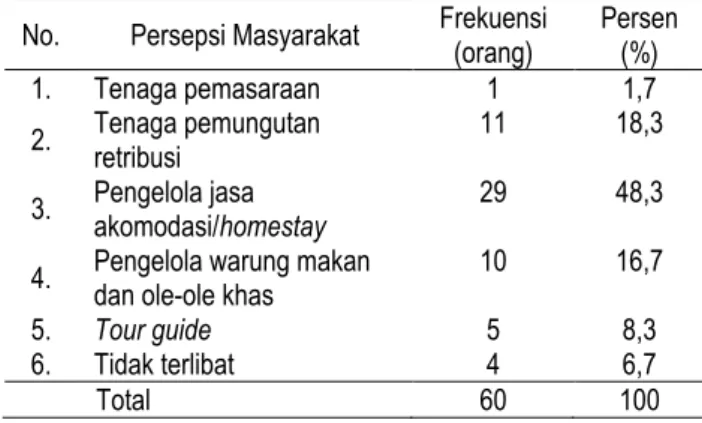 Tabel  12.  Sebaran  Frekuensi  Persepsi  Masyarakat                Terhadap Bentuk Kerlibatan Masyarakat di Desa Sambueja 
