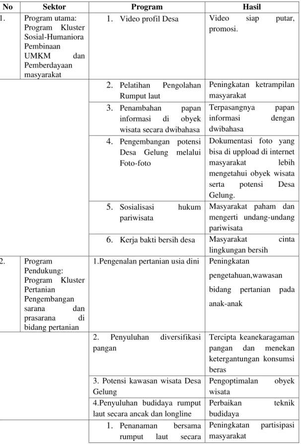 Tabel  1. Hasil Pelaksanaan KKN PPM Di Desa Gelung Kecamatan Panarukan Kabupaten  Situbondo 