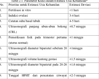 Tabel 2.1. Parameter Klinis dalam Estimasi Usia Kehamilan* 