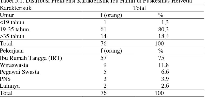 Tabel 5.1. Distribusi Frekuensi Karakteristik Ibu Hamil di Puskesmas Helvetia 
