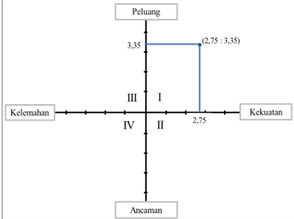 Gambar 1. Matriks Grand Strategy Ekowisata 