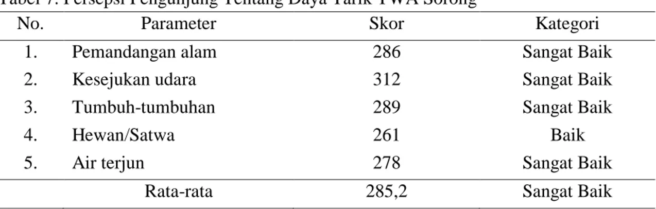 Tabel 7. Persepsi Pengunjung Tentang Daya Tarik TWA Sorong 