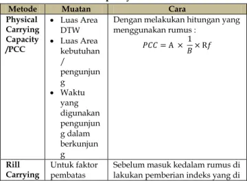 Tabel 1. Rincian Teknik Perhitungan Metode Carry  Capacity Cifuentes 