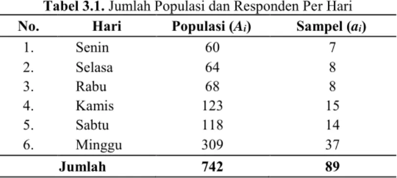 Tabel 3.1. Jumlah Populasi dan Responden Per Hari  No.  Hari  Populasi (A i )  Sampel (a i ) 