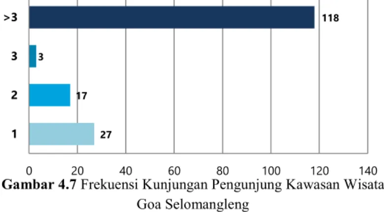 Gambar 4.6 menunjukkan suku bangsa responden. Responden  didominasi bersuku bangsa Jawa yaitu sebesar 95% (157 orang)  sedangkan  5%  (8  orang)  sisanya  bersuku  bangsa  lainnya  yang  terdiri dari suku Chinese dan Kalimantan