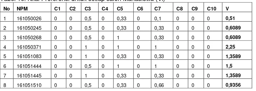 Tabel 16. Nilai Preferensi untuk setiap calon Mahasiswa (Vi) 