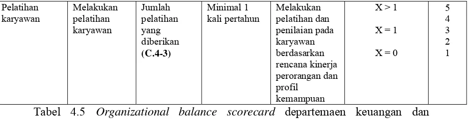 Tabel 4.5 Organizational balance scorecard departemaen keuangan dan 