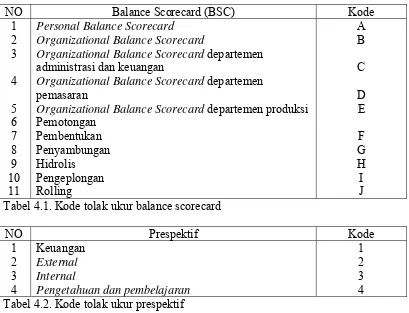 Tabel 4.1. Kode tolak ukur balance scorecard 