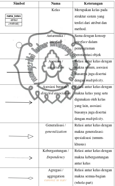 Tabel 2.2 Simbol Class Diagram 