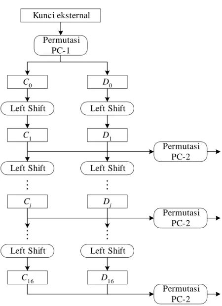 Gambar 4. Proses pembangkitan kunci-kunci internal DES 