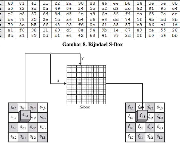 Gambar 8. Rijndael S-Box 
