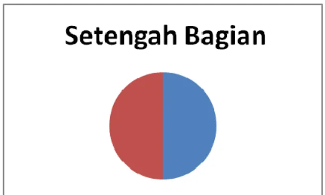 Gambar 2 : Pecahan Setengah 