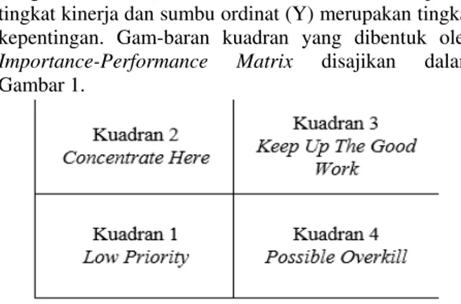Gambar 1. Matriks Importance-Performance 
