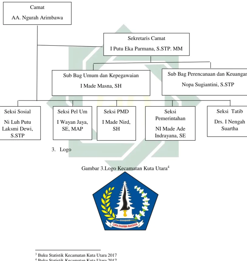 Gambar 3.1 Struktur Organisasi Kecamatan Kuta Utara 3