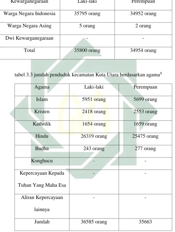 tabel 3.2 jumlah penduduk kecamatan kuta utara berdasarkan kewarganegaraan 7