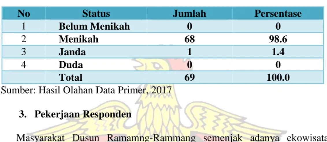 Tabel 5.2  Status Perkawinan 