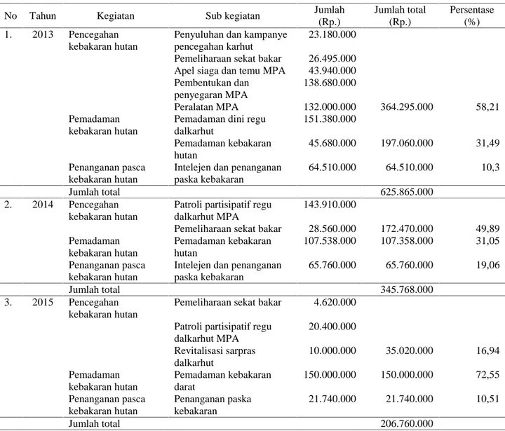Tabel 2 Alokasi  anggaran  pengendalian  kebakaran  hutan  BTNGC  dan  realisasinya  dari  tahun  2013  sampai  dengan tahun 2015