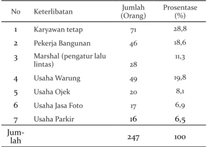 Tabel 1. Keterlibatan masyarakat dalam ekowisata Tabel 1. Community involvement in ecotourism