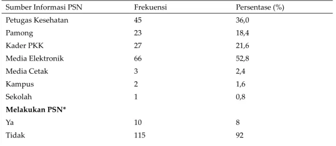 Tabel 3. Tingkat pengetahuan dan perilaku terhadap PSN