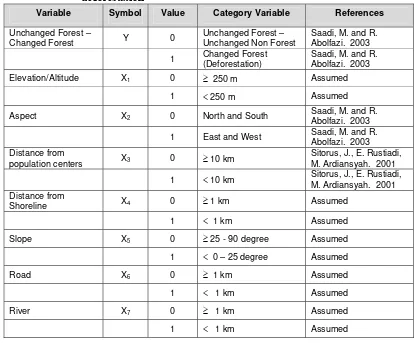 Table 3.1.  Binary data and categorization of variables as the factors of 