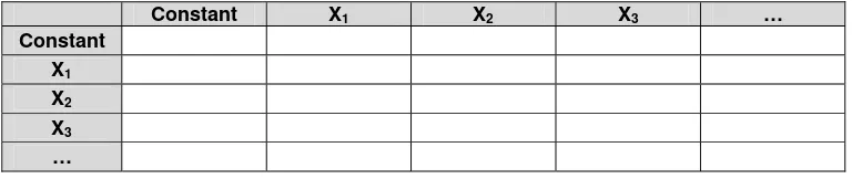 Table 3.3.  Correlation matrix, that defining the correlation among the variables   