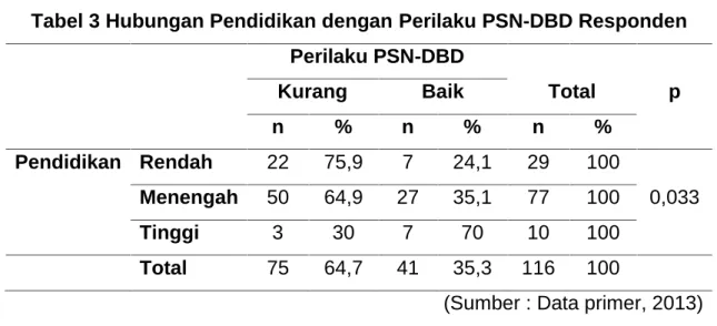 Tabel 3 Hubungan Pendidikan dengan Perilaku PSN-DBD Responden Perilaku PSN-DBD