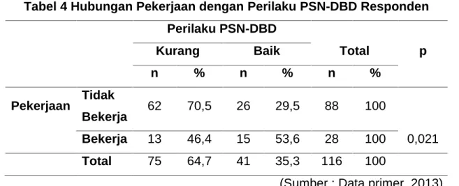Tabel 4 Hubungan Pekerjaan dengan Perilaku PSN-DBD Responden Perilaku PSN-DBD