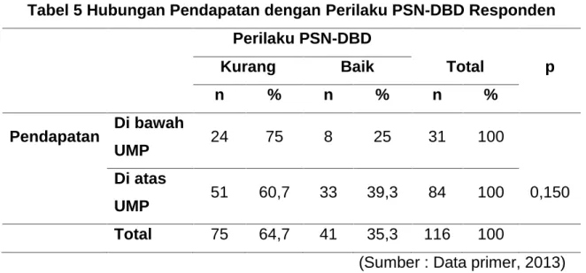 Tabel 5 Hubungan Pendapatan dengan Perilaku PSN-DBD Responden Perilaku PSN-DBD