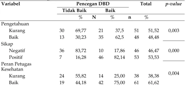 Tabel 2 menunjukkan bahwa mayoritas responden yang berpengetahuan kurang menunjukkan   perilaku   pencegahan   DBD   yang   tidak   baik   (69,77%)