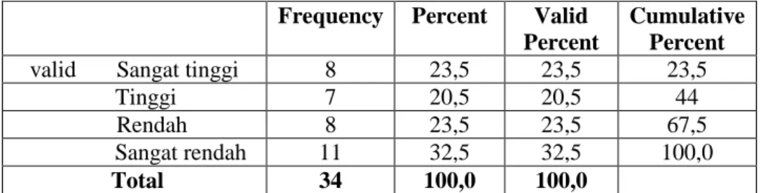 Tabel 5. Tanggapan responden mengenai penguasaan alat praktik   Frequency  Percent  Valid 