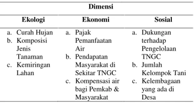 Tabel 8. Nilai dan status indeks keberlanjutan d Dimensi Wilayah