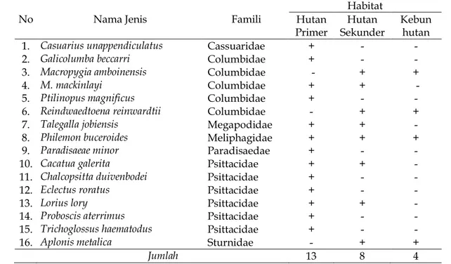 Tabel  2.  Jenis-jenis  avian  frugivora  yang  ditemukan  di  Kawasan  Cagar  Alam  Pegunungan  Cyclops  (CAPC) pada tiga habitat yang berbeda