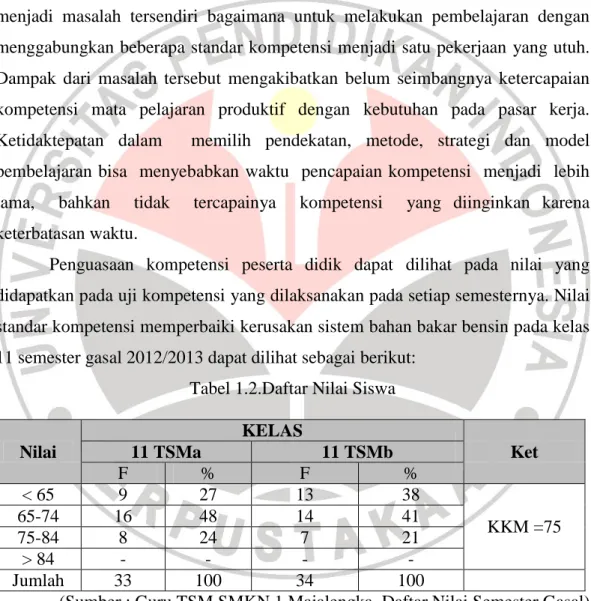 Tabel 1.2.Daftar Nilai Siswa 
