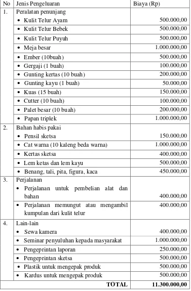 Tabel 1. Rancangan Anggaran Biaya 