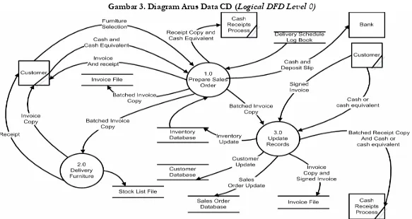 Gambar 3. Diagram Arus Data CD (Logical DFD Level 0) 