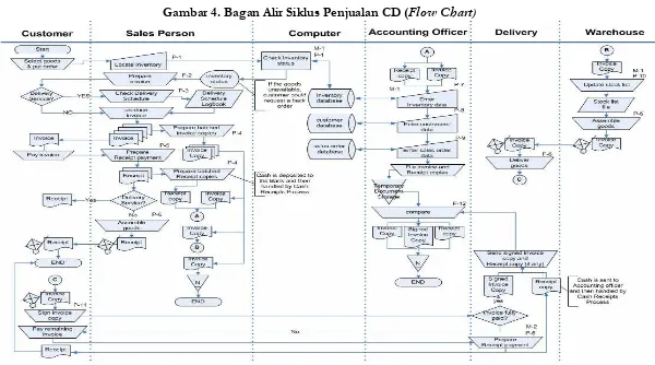 Gambar 4. Bagan Alir Siklus Penjualan CD (Flow Chart)  