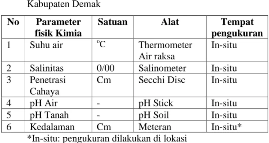 Tabel  3.1.  Parameter  Fisik  Kimia  Perairan  yang  akan  diukur  di  Perairan  Desa  Bedono  Kecamatan  Sayung  Kabupaten Demak 