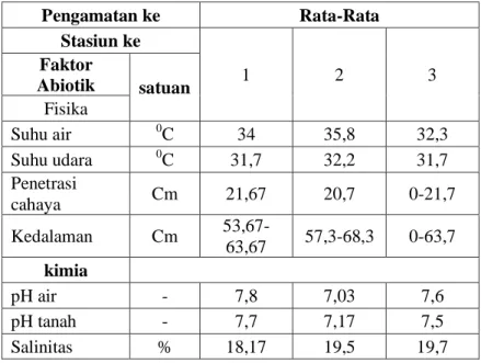 Tabel  4.3:  Nilai  rata  –  rata  faktor  lingkungan  abiotik  yang diperoleh pada setiap stasiun penelitian