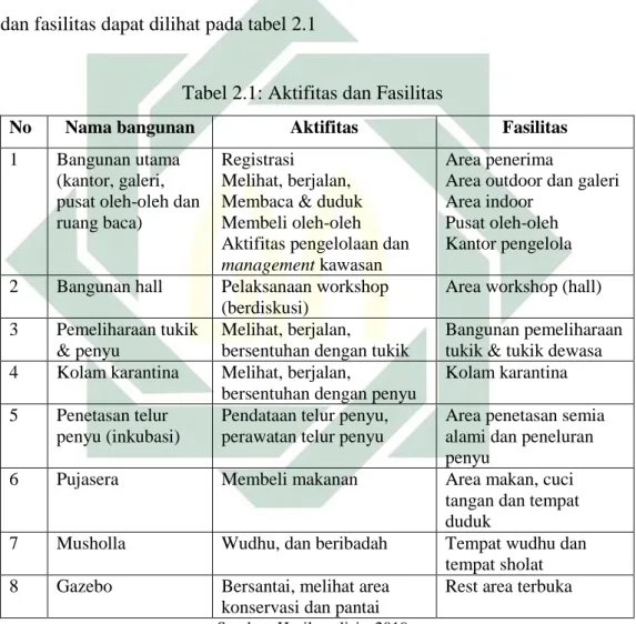 Tabel 2.1: Aktifitas dan Fasilitas 