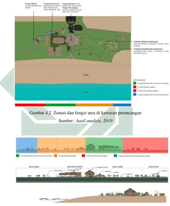 Gambar 4.2  Zonasi dan fungsi area di kawasan perancangan  Sumber : hasil analisis, 2019 